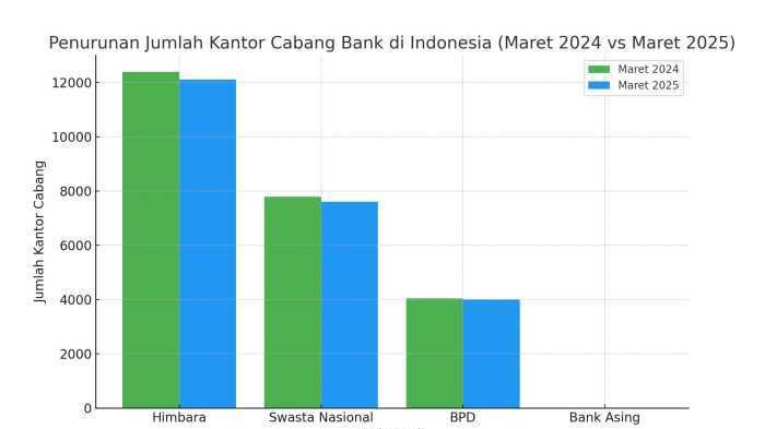 Mengkhawatirkan! Sudah 509 Kantor Cabang Bank Tutup hingga Maret 2025, Ini Kata OJK