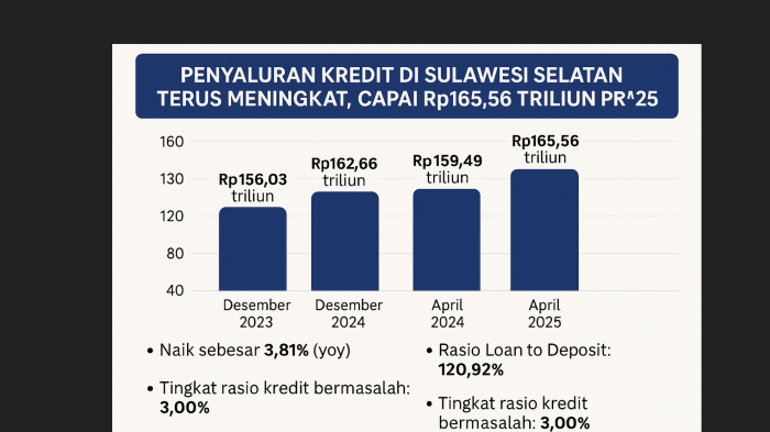 Naik dari Tahun Lalu, Utang Kredit Perbankan Warga Sulsel Capai Rp165,56 Triliun