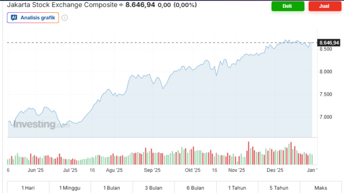 IHSG Hari Ini 31 Desember 2025, Ditutup Datar di Level 8.646,94, Menguat Lebih dari 22% Secara Tahunan