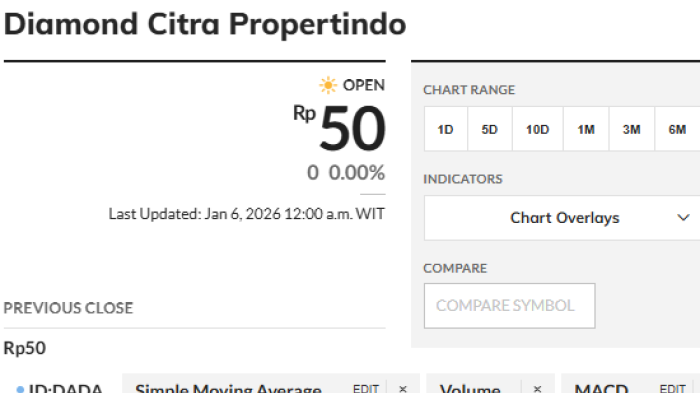 Saham DADA Tetap di Rp50, Pergerakan Tenang Diamond Citra Propertindo Jadi Sorotan Investor