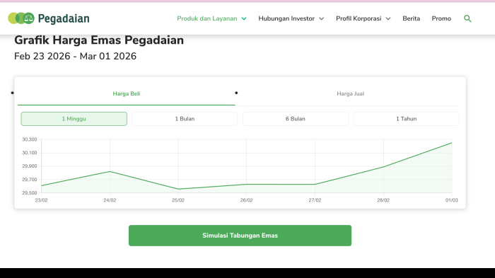 Harga Emas Hari Ini Melonjak! Digital Sepekan Naik Rp64 Ribu