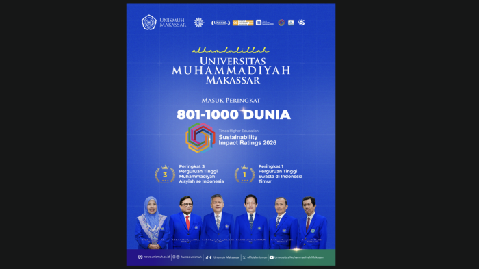 Unismuh Makassar Naik ke Peringkat 801-1000 Dunia Versi THE Impact Rankings 2026, PTS Terbaik Indonesia Timur 