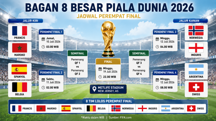 Bagan 8 Besar Piala Dunia 2026 Lengkap, Ini Jadwal Perempat Final Piala Dunia dan Delapan Tim yang Lolos