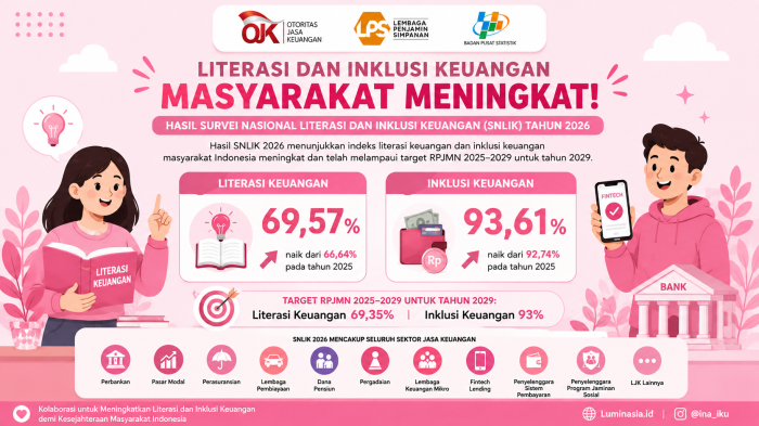Literasi Keuangan Tembus 69,57 Persen, Inklusi Capai 93,61 Persen pada 2026