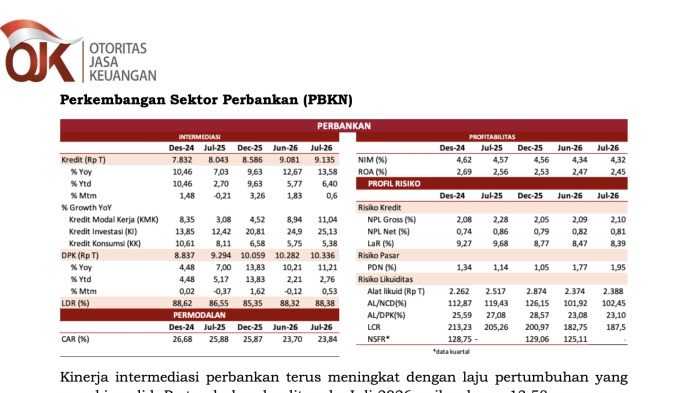  Kredit Perbankan Capai Rp9.135 Triliun, Dana Pihak Ketiga Rp10.336 Triliun