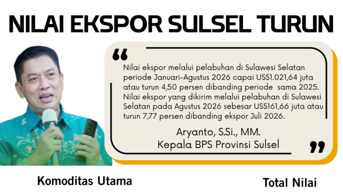 INFOGRAFIK: Ekspor Sulawesi Selatan Turun 7,77 Persen Nikel Masih Mendominasi